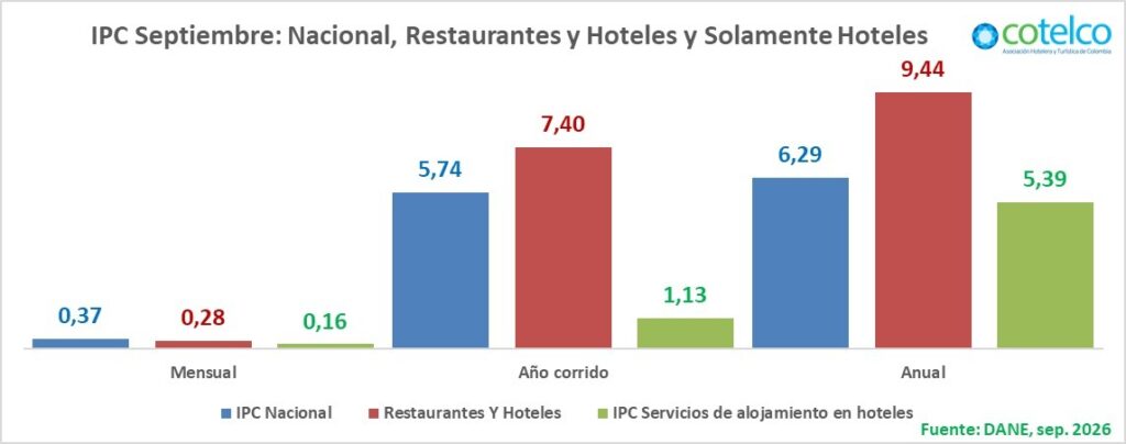 Gráfico de barras del IPC de septiembre 2026 en Colombia comparando el índice nacional, restaurantes y hoteles, y solo alojamiento